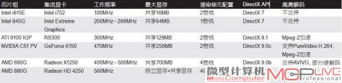 表1：近10年主要集成显卡规格