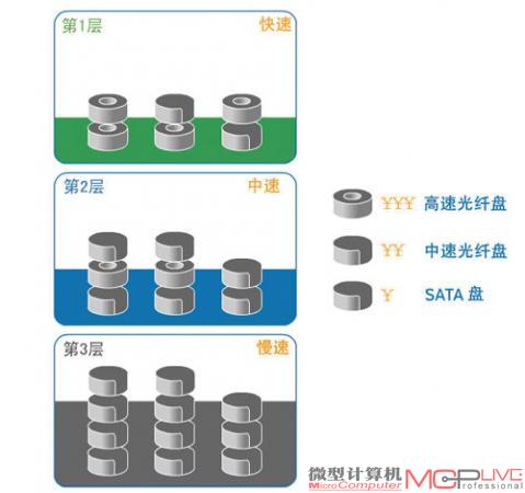 分层存储的前提是采用不同类别的存储介质