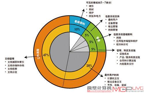 企业与文印相关的总体成本分布