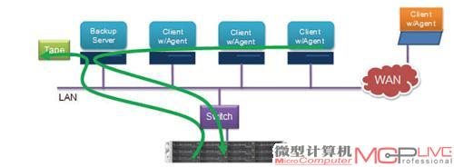 高效的数据备份恢复解决方案应该兼具磁带和磁盘系统的优势，同时也要克服二者的缺点，提供更好的数据保护功能。