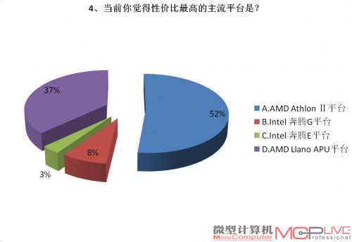 当前你觉得性价比高的主流平台是