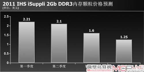 专业市场调研机构isuppli预测在2011年内，内存颗粒价格还将继续下跌。