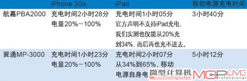 iPhone 3Gs、iPad以及移动电源充电实测结果表