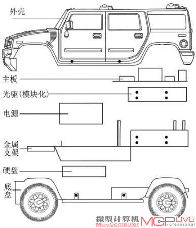 第三代悍马HTPC的结构图概览