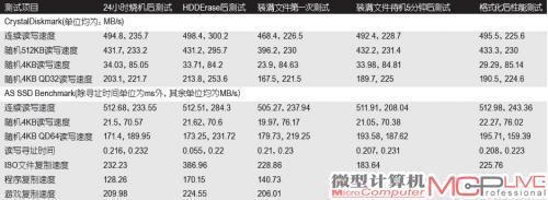 表2：影驰Laser EX 240GB固态硬盘测试成绩