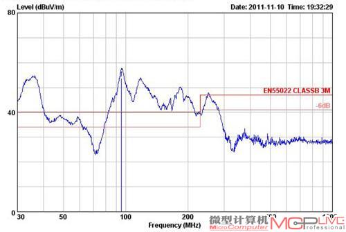 电磁辐射超标13.78dBμV/m