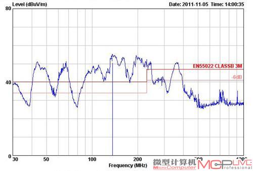 电磁辐射超标10.63dBμV/m