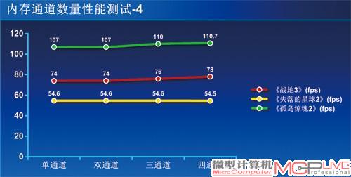 单、双、三、四通道内存游戏性能测试，差距极其有限。