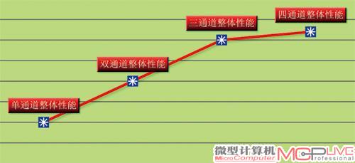 随着内存通道数量的提升，系统整体性能，尤其是内存相关性能也随之提升。从单通道到三通道的性能提升几乎是线性增长，较为明显。