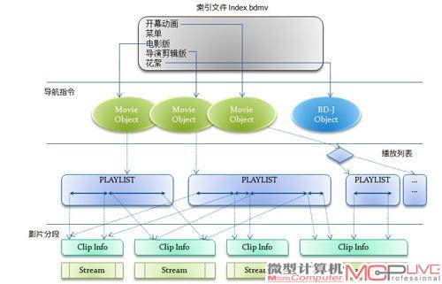 图4：蓝光原盘文件的层次关系