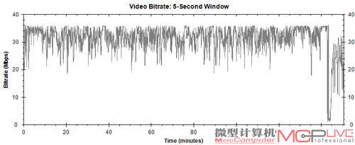 图8：测试样片3——《变形金刚2》的码率变化图。