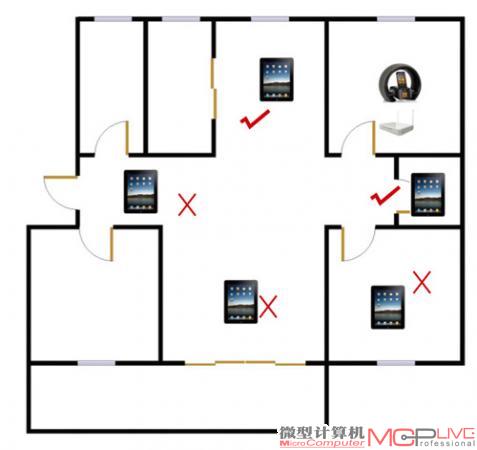 通过这张实测环境户型图上的标注，就可以看到Airplay的应用体验受无线信号稳定性的影响较大，仅有两处隔单墙的位置能流畅播放。而其他位置，虽然用iPad和笔记本电脑上网都未感觉到信号不稳，但在同样位置通过iPad和笔记本电脑向JBL On Air Wireless传输的音乐信号，就已经开始断断续续了。