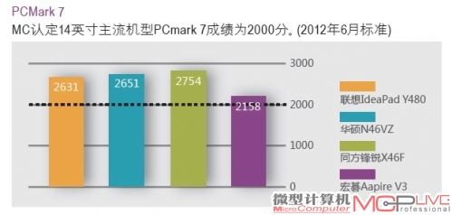 MC认定14英寸主流机型PCmark 7成绩为2000分。(2012年6月标准)