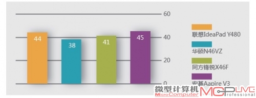 C面高温度(单位:℃)