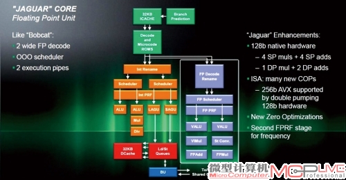 AMD公布的“美洲虎”架构相关资料,可见其浮点单元是在山猫架构的基础上改良设计的产品。