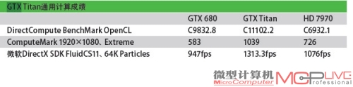 GTX Titan通用计算成绩