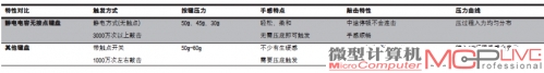 键盘之皇 带你认识静电电容无接点键盘