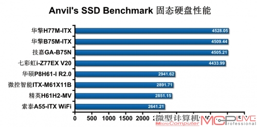 8款主流Mini-ITX主板横向测试