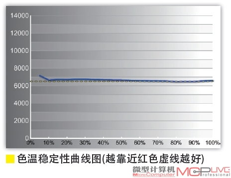 色温稳定性曲线图(越靠近红色虚线越好)