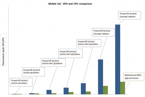 iPhone 5s 是首款采用了PowerVR 6系列GPU的机型，具体型号为G6430，为目前业界好的GPU 之一（iPhone 5 的GPU为SGX543MP3）。该GPU 支持OpenGL 3.0，同频的浮点性能和iPad 4上的SGX554MP4 相当，同时，苹果严格的审核机制也能确保GPU的兼容性问题。