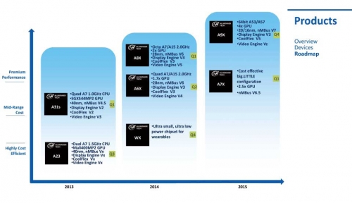 全志的处理器路线图，不过由于全志定位于中低端市场，因此其推出64位ARM处理器的时间比较晚。
