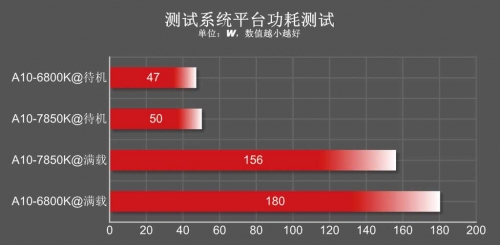 带来更高能耗比 功耗与温度测试