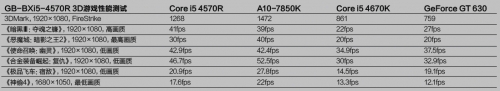 GB-BXi5-4570R 3D游戏性能测试