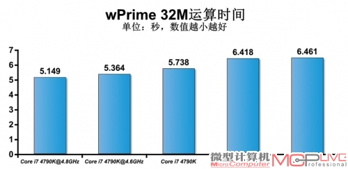 Core i7 4790K默认性能与超频性能测试成绩