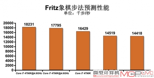 Core i7 4790K默认性能与超频性能测试成绩