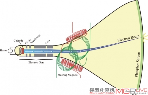 液晶显示器除了固定刷新率，一些基础技术都来自于CRT显示器，包括一些暂时无用的控制信号都被保留。