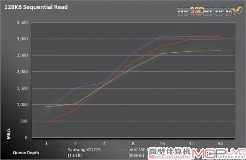 读取能力方面，三星XS1715达到了史无前例的3000MB/s，基本上PCI-E 3.0 x4的带宽都差不多释放出来了。