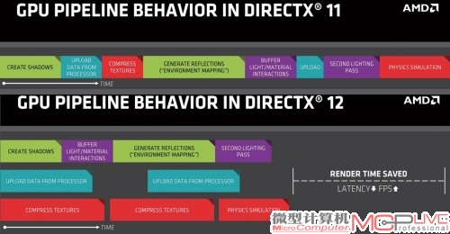 AMD解释异步计算的两张幻灯片，非常形象地说明了这项功能的作用。