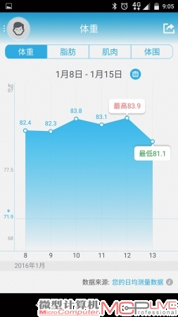 在“趋势”一栏中不仅能查看多次测重的数据，还能看到体脂和肌肉的走势。